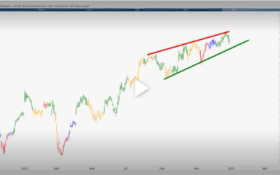 LW is Surging! Here’s How to Trade It…