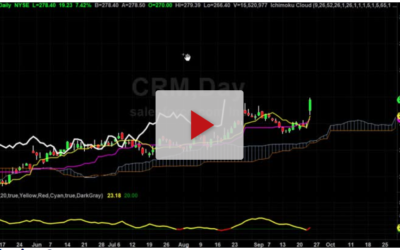 CRM Acts Solid at these prices