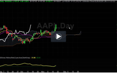 AAPL trend trade targets