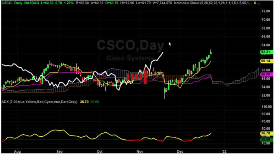 CSCO Price Targets