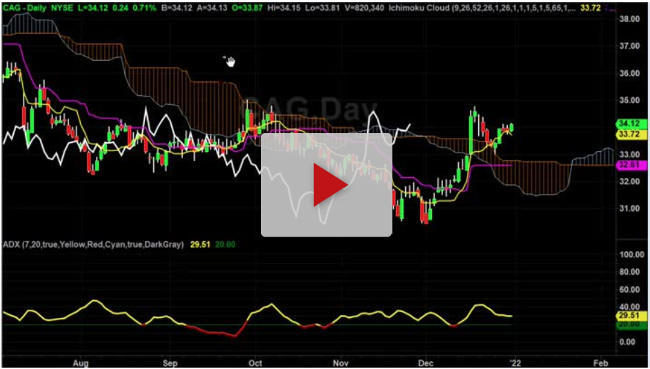 CAG likely going higher