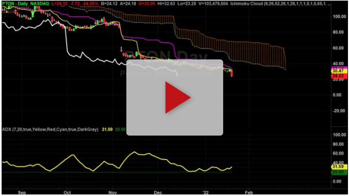 PTON is headed to our target