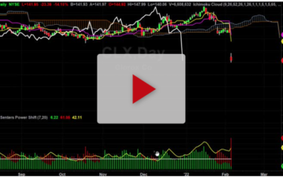 CLX Gap Down Situation