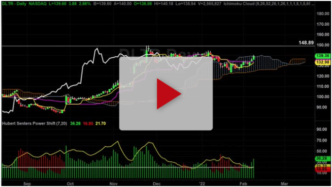 DLTR long setup with targets - TradeThirsty