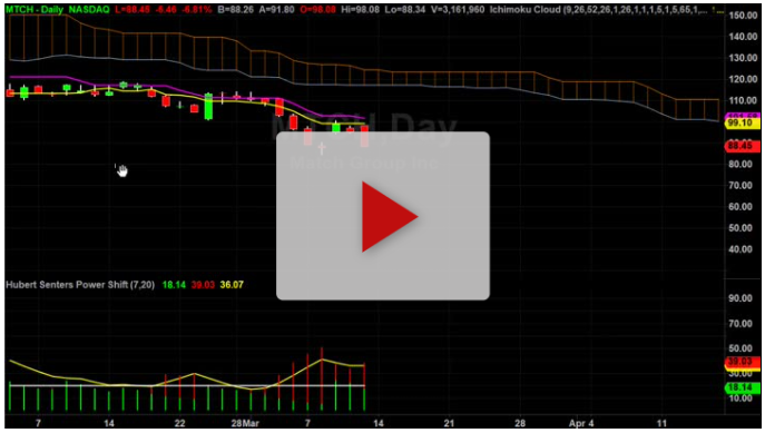 MTCH New Lower price targets