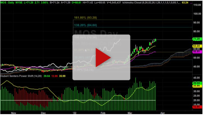 MOS New Price Target - TradeThirsty