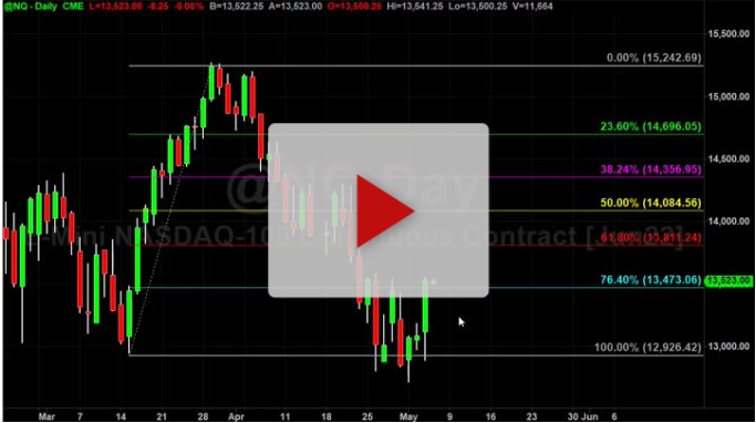 How to set up FIb Lines and Time Frames