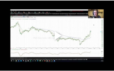 Multiple Time Frames To Trade ETFs