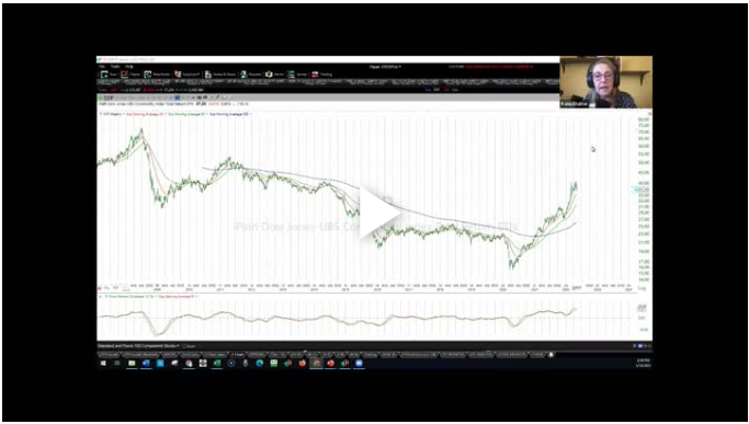 Multiple Time Frames To Trade ETFs