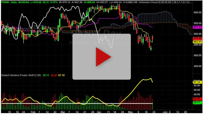 PANW chart breakdown