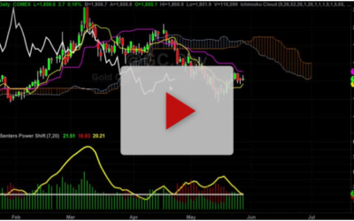 Where is Gold Headed Next