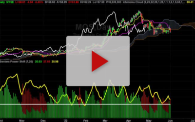 MOS is about to go lower