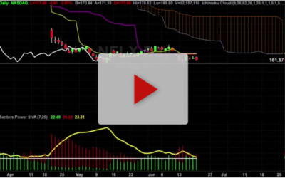 NFLX is about to make a new low