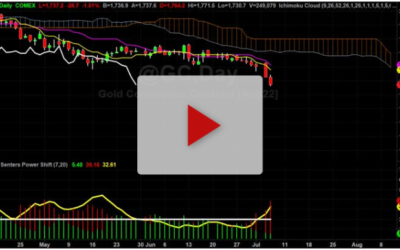 Which way is Gold Going Now