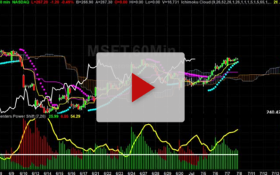 MSFT Chart Analysis Part 3