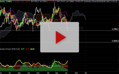 GOLD is Still Weak