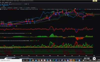 CVX Daily How To Find New Trend