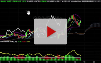 GS Monthly Chart Analysis