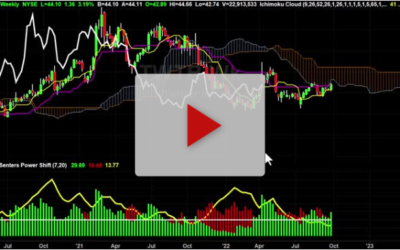 TWTR Chart Analysis with Targets