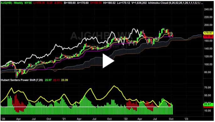 AJG Chart Analysis