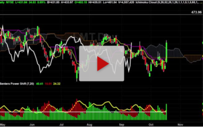 LMT new buy signal with price targets