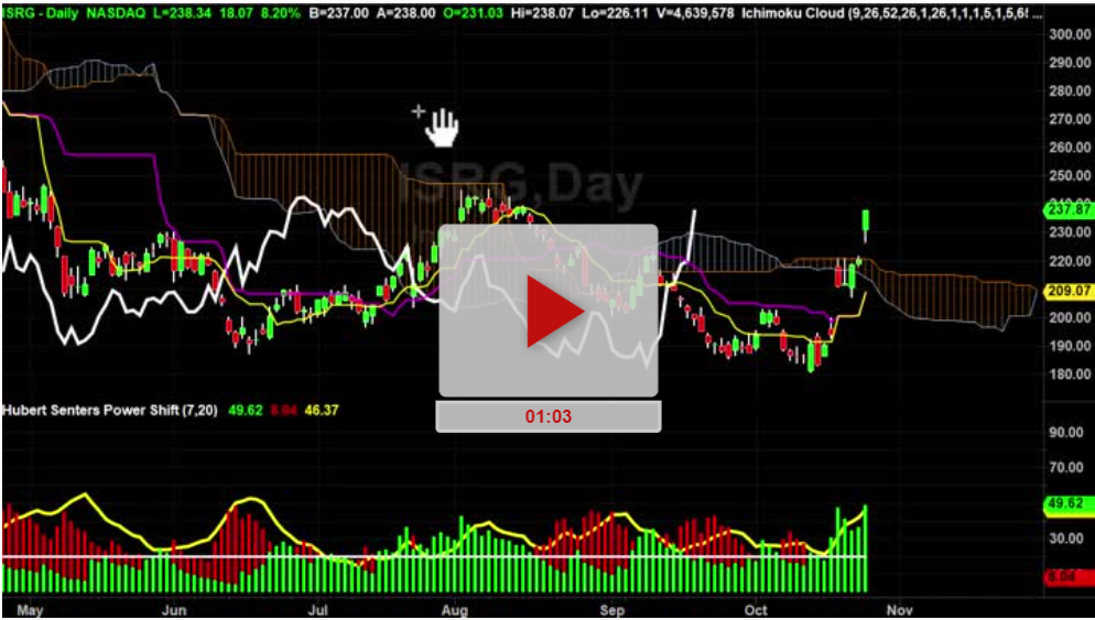 ISRG Breakout long with targets