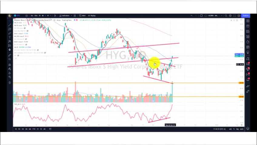 HYG Signals a Powerful Move