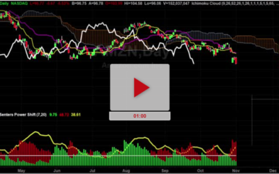 AMZN Lower Price Update