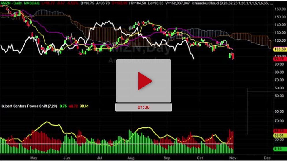 AMZN Lower Price Update