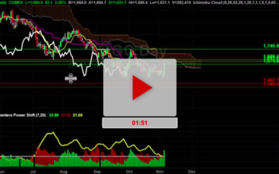 Gold Is In Rocket Mode