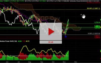 GOLD New Price Targets