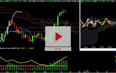 Gold Price Action