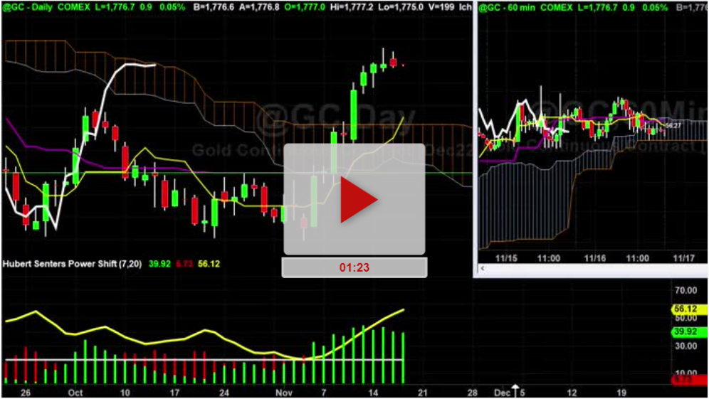 Gold Price Action