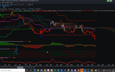 USO Bearish Did You Catch it?