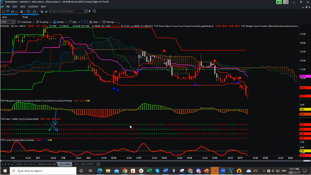 USO Bearish Did You Catch it?