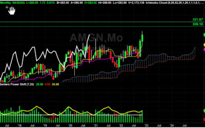AMGN Stock Weekly Chart Analysis