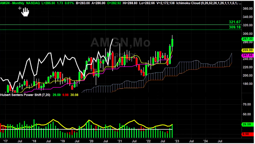 AMGN Stock Weekly Chart Analysis