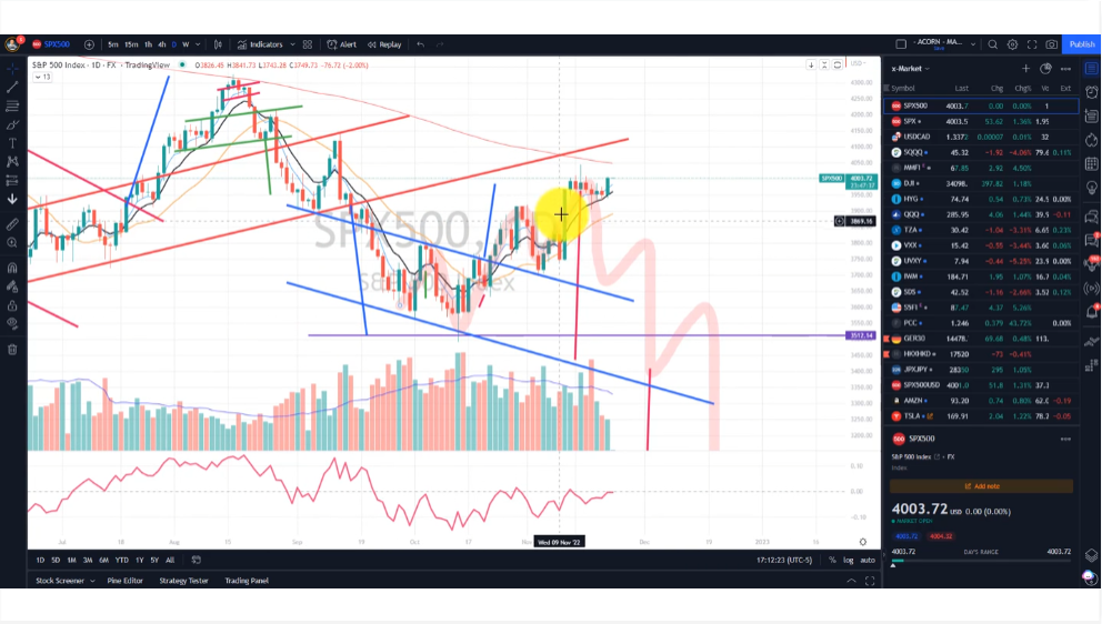 Some early bullish signs – but not out of the woods yet!