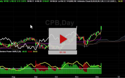 CPB Stock Price Targets