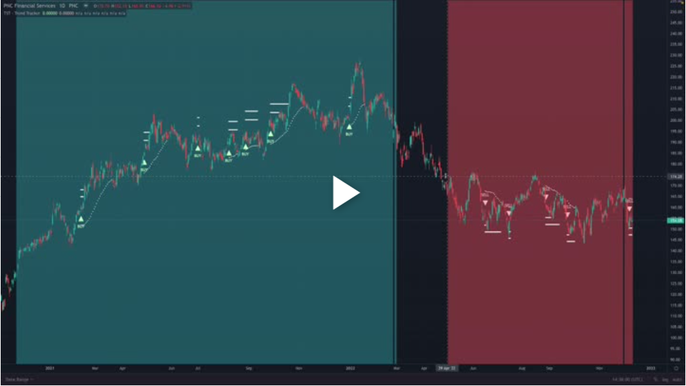 KRE and PNC Next Downside Targets