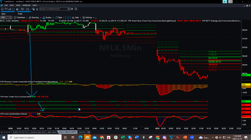 NFLX Could You Have Picked The Right Direction Past Three Days?