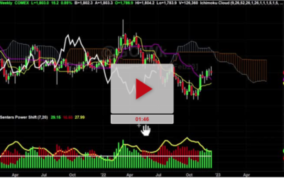 Gold Chart Analysis With Target