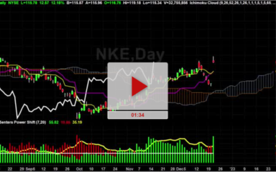 NKE Bracket Trade Setup