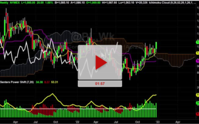 Platinum Chart Analysis With Targets