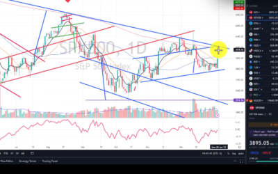 Key Market Levels and Stocks To Watch This Week