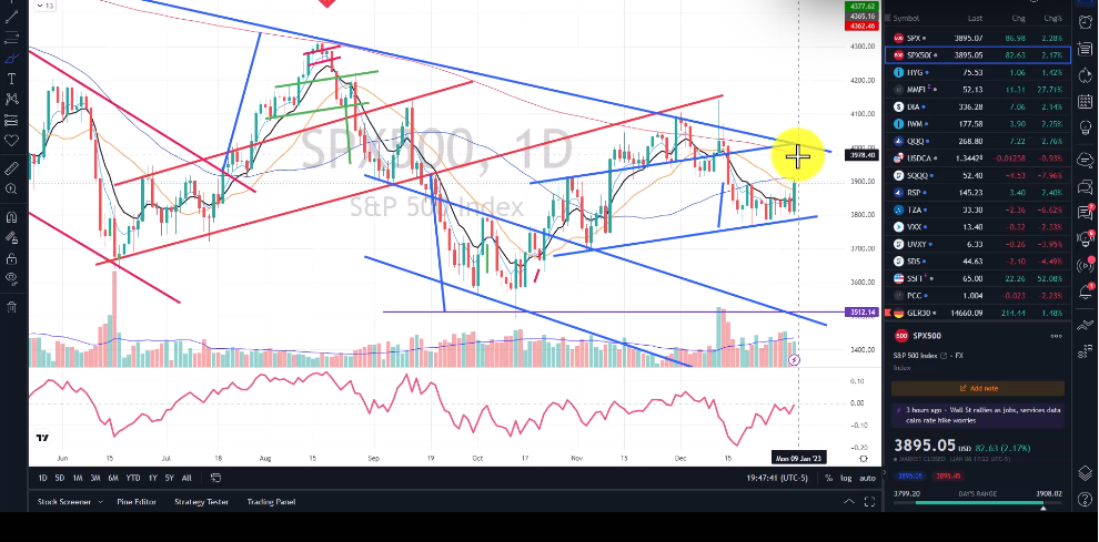 Key Market Levels and Stocks To Watch This Week