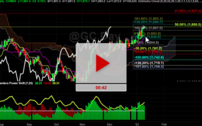 Gold And LRCX Updates