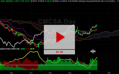 CMCSA Stock Daily Chart Analysis