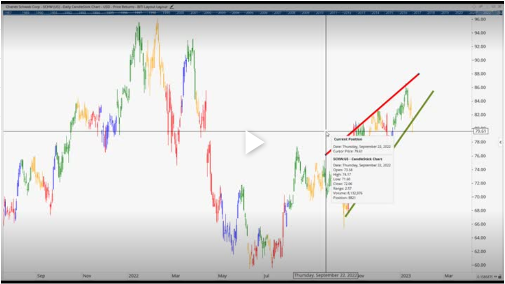 SCHW is Breaking Down, It’s Time to Trade It