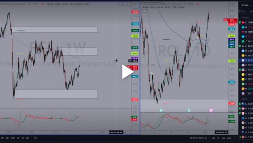 RCL and CCL Price Analysis